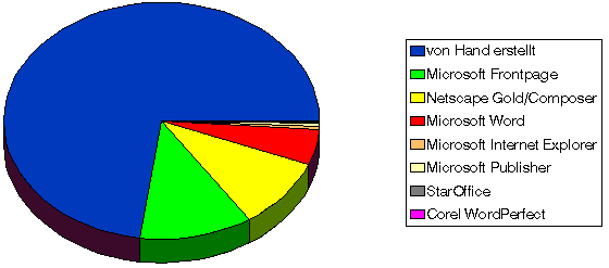 Grafik der verwendeten Editorprogramme