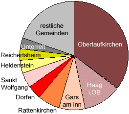 Diagramm: Mitgliederverteilung auf Gemeinden