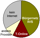 Diagramm: Mitgliederverteilung auf Provider