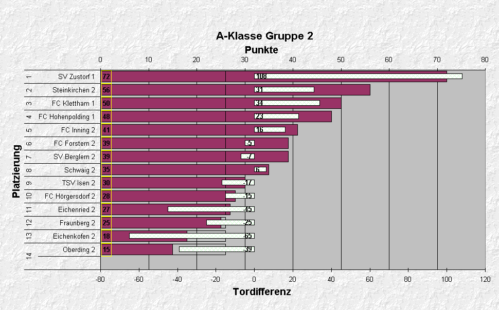 A-Klasse Gruppe 2